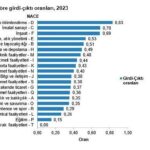 tuik toplam arzin yuzde 811ini sanayi uretimi olusturdu dadcb387f5af