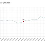 tuik tuketici guven endeksi yuzde 04 azaldi a1058d984088