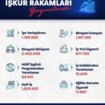 bakan isikhan 9 ayda 1 milyon 166 bin ise yerlestirmeye aracilik ettik 516f5c1a0fe4