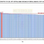 son 55 yilin en sicak 11inci eylul ayi yasandi 758e77b66cc4