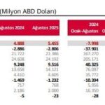 tcmb cari islemler hesabi agustosta 54 milyar dolar fazla verdi e6cd605bd890