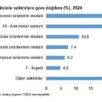 2024'te sanayi sektöründe nihai enerji tüketimi 1 milyon 717 bin 368 terajul olarak belirlendi 1 tuik sanayi sektoru 17 milyon terajul enerji kullandi 074c2d8ae245