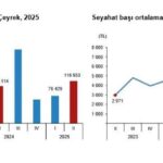 tuik yerli turistlerin seyahat harcamasi yuzde 134 artti 1dcf1c39693f