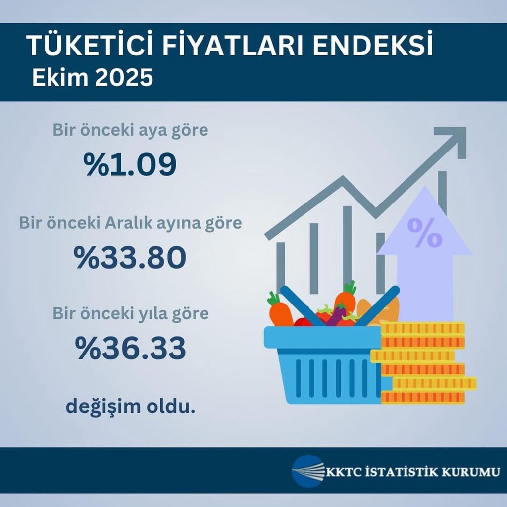 KKTC’de Ekim Ayı Hayat Pahalılığı Yüzde 1.09 Arttı: En Yüksek Artış Giyim ve Ayakkabıda 1 1762174499253577061702 1179494327618730 4371624115767174726 n 1024x1024 2