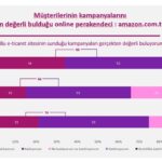 Amazon, E-Ticarette İndirim Güveninde Zirveyi Zorladı 9 arastirma musterilerin indirimlerine en cok guvendigi online perakendeci amazon ek fotograf eklendi 9d19bce503a7