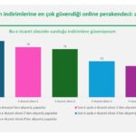 Amazon, E-Ticarette İndirim Güveninde Zirveyi Zorladı 3 arastirma musterilerin indirimlerine en cok guvendigi online perakendeci amazon ek fotograf eklendi dfb1b90c5fc1