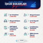 bakan isikhan 1 milyon 298 bin 953 ise yerlestirmeye aracilik ettik a1d76b43f036