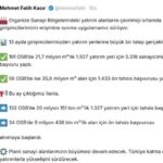 Sanayi alanlarına çevrim içi başvuru süreci hızlı ilerliyor: 5 bin 318 sanayici 191 OSB için başvurdu 2 bakan kacir 191 osbdeki 1927 yatirim yeri icin 5 bin 318 sanayicimiz basvuru yapti 86867d837668