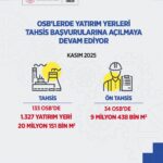 Sanayi alanlarına çevrim içi başvuru süreci hızlı ilerliyor: 5 bin 318 sanayici 191 OSB için başvurdu 1 bakan kacir 191 osbdeki 1927 yatirim yeri icin 5 bin 318 sanayicimiz basvuru yapti c9aae54c3552