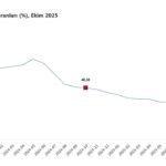 ekim ayi enflasyon oranlari aciklandi 815416a3c532