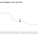 Ekim Ayında İnşaat Maliyetlerinde Yüzde 22,57'lik Artış Kaydedildi 1 tuik insaat maliyeti ekimde artti 1bfec3fdb0d5
