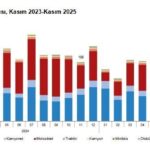 tuik kasim ayinda 183 bin 172 tasitin trafige kaydi yapildi 3e24b27c8286