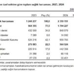 2024 Sağlık Harcamaları Yüzde 89,6 Arttı: Toplam 2 Trilyon 359 Milyar TL'ye Ulaşacak 1 tuik toplam saglik harcamasi 2024te 23 trilyon lira oldu 3378264a4e46
