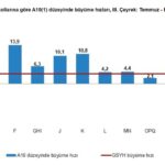 tuik turkiye ekonomisi 3nci ceyrekte yuzde 37 buyudu 78de8eea642b
