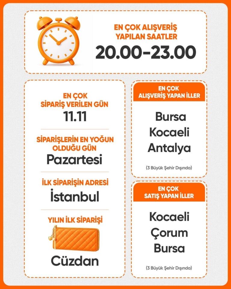 2025 Yılına Ait Hepsiburada Alışveriş Verileri Açıklandı: En Popüler Ürünler ve Tercih Edilen Kategoriler Belirlendi
