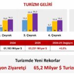 istanbul bakan ersoy 2025 yilini 652 milyar dolar turizm geliriyle kapatmis olduk b1e902a0ae12