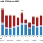 tuik 2025te 2 milyon 368 bin 538 adet tasitin trafige kaydi yapildi 96525f537c6b