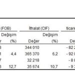 tuik 2025te ihracat yuzde 44 ithalat yuzde 62 artti 50df874b950b