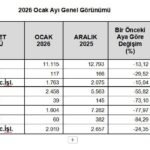 tobb kurulan ve kapanan sirket sayilari azaldi 26f4f0dcc3c8