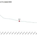 tuik subat ayi enflasyon verilerini acikladi 85a4fce982a4